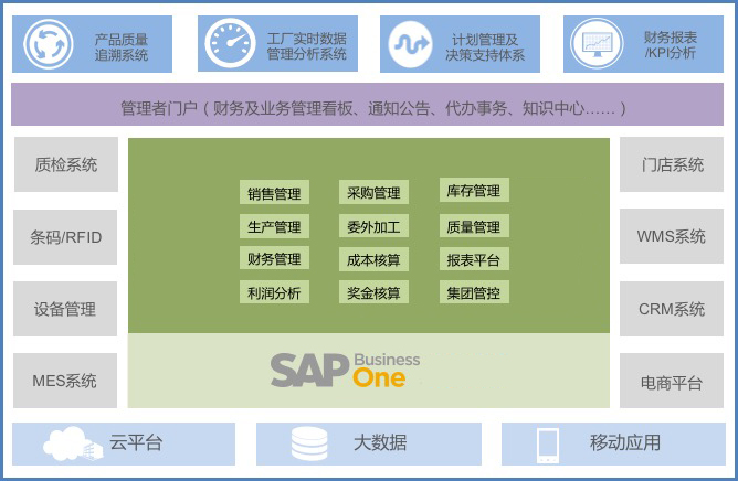 食品加工ERP