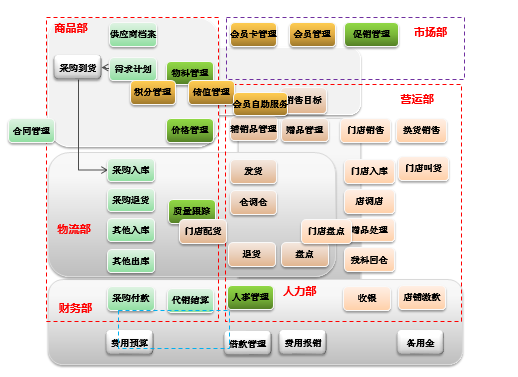 连锁行业erp
