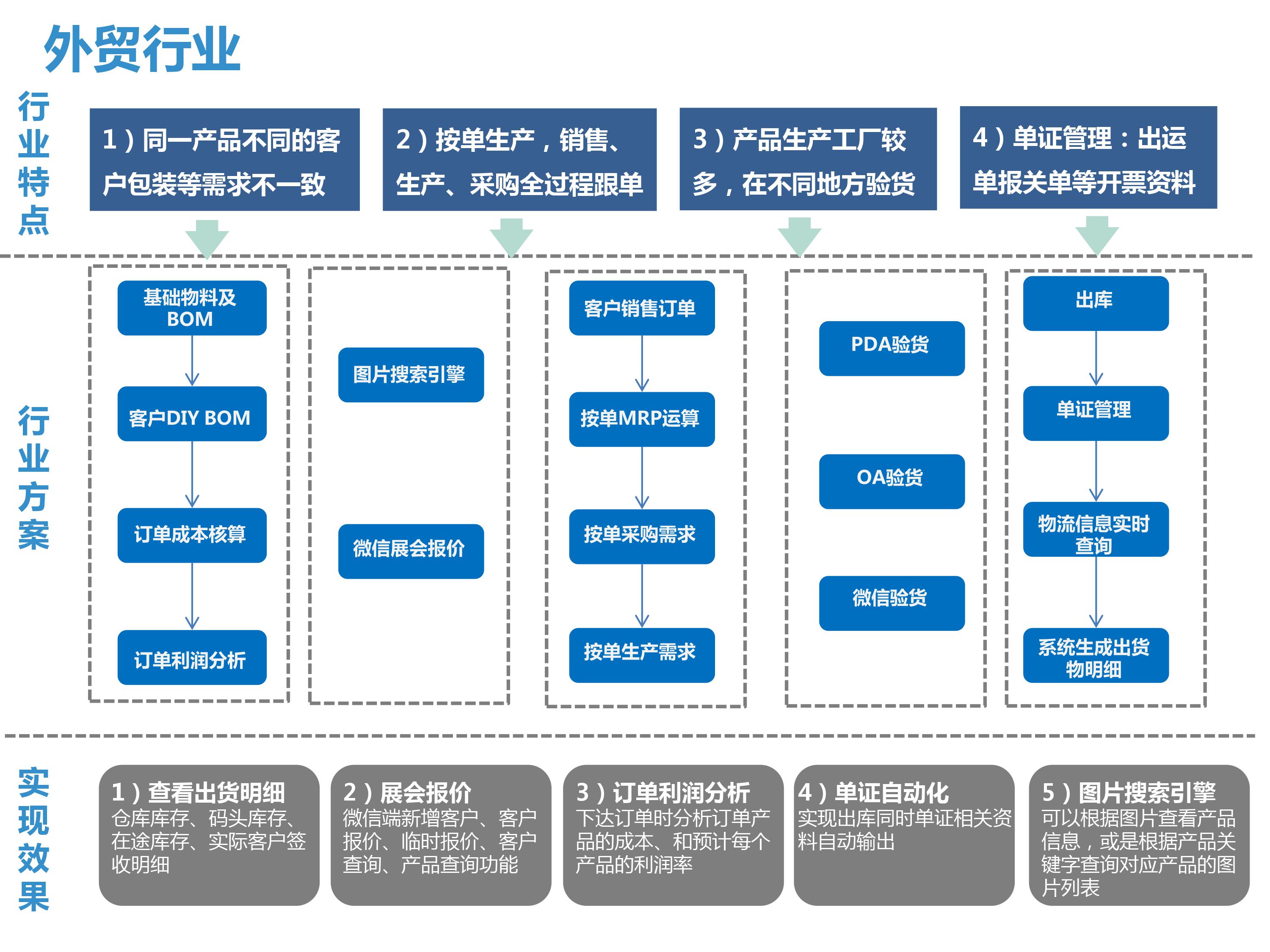 SAP外贸管理软件