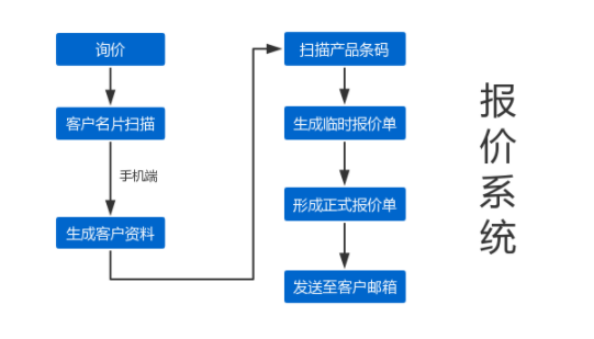 外贸ERP