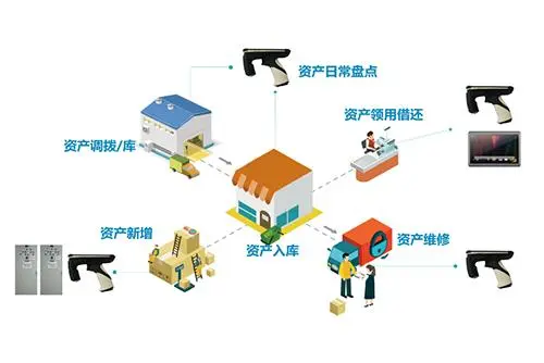 RFID资产管理系统 RFID资产管理系统
