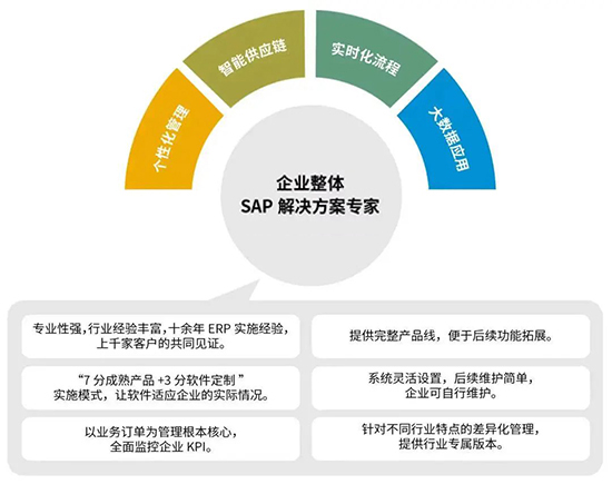 建材企业erp管理软件,建材行业ERP解决方案,SAP系统建材行业,SAP系统,erp管理软件系统推荐,建材企业erp管理系统