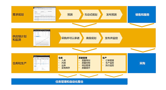 供应链管理,SAP供应链管理,数字化供应链,端到端的数字化供应链,SAP数字化供应链,SAP系统供应链管理,企业供应链管理,打造数字化供应链
